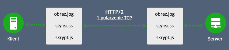 Hosting HTTP/2