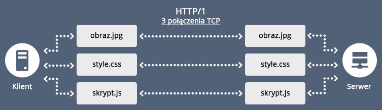 Hosting HTTP/1